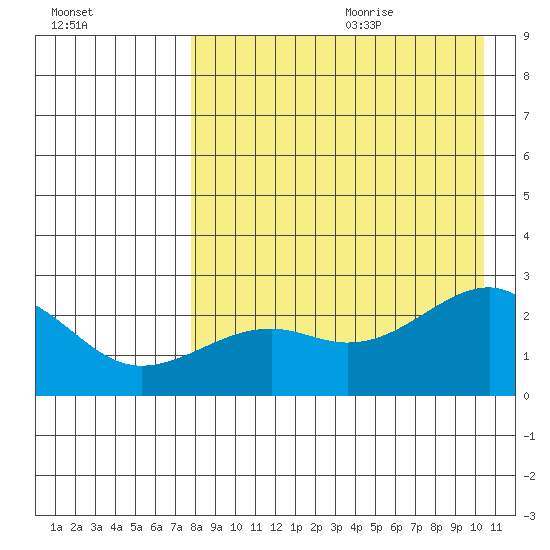 Constantine Harbor tide chart for Saturday, August 14, 2021