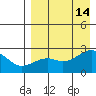 Constantine Harbor tide chart for Saturday, August 14, 2021