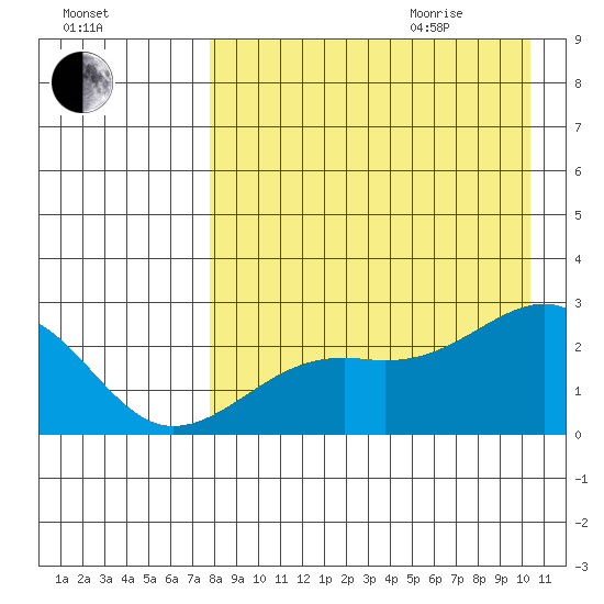 Constantine Harbor tide chart for Sunday, August 15, 2021