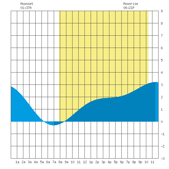 Constantine Harbor tide chart for Monday, August 16, 2021