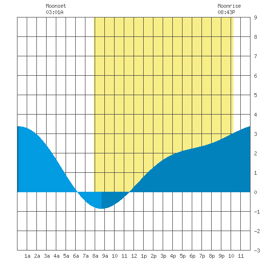 Constantine Harbor tide chart for Wednesday, August 18, 2021