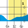 Constantine Harbor tide chart for Sunday, August 1, 2021