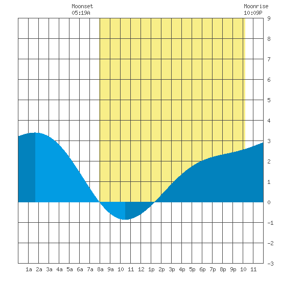 Constantine Harbor tide chart for Friday, August 20, 2021