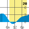 Constantine Harbor tide chart for Friday, August 20, 2021