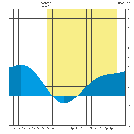 Constantine Harbor tide chart for Saturday, August 21, 2021