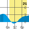 Constantine Harbor tide chart for Saturday, August 21, 2021