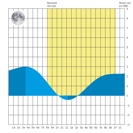 Constantine Harbor tide chart for Sunday, August 22, 2021