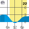 Constantine Harbor tide chart for Sunday, August 22, 2021