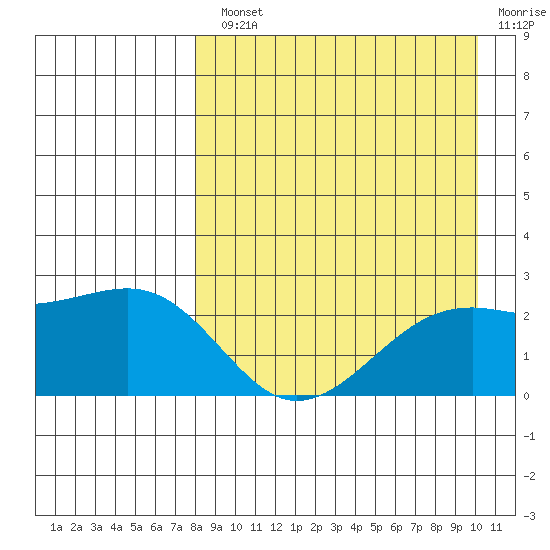 Constantine Harbor tide chart for Monday, August 23, 2021