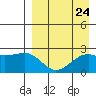 Constantine Harbor tide chart for Tuesday, August 24, 2021