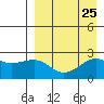 Constantine Harbor tide chart for Wednesday, August 25, 2021