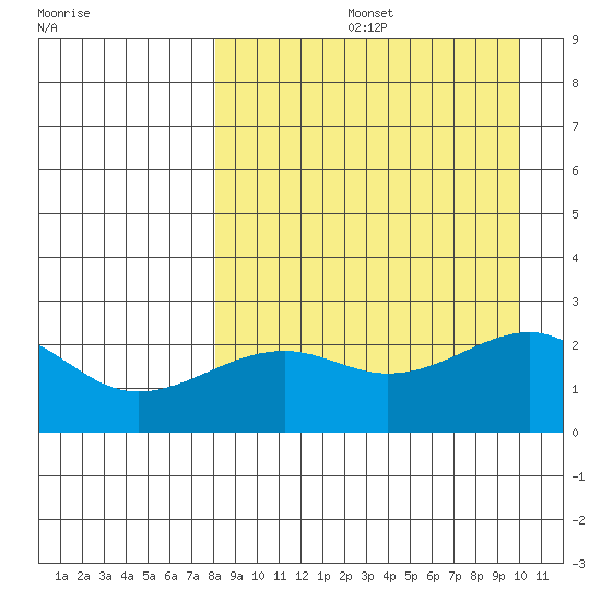 Constantine Harbor tide chart for Friday, August 27, 2021