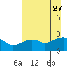 Constantine Harbor tide chart for Friday, August 27, 2021