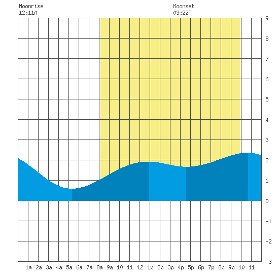 Constantine Harbor tide chart for Saturday, August 28, 2021