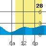 Constantine Harbor tide chart for Saturday, August 28, 2021