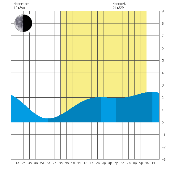 Constantine Harbor tide chart for Sunday, August 29, 2021