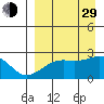 Constantine Harbor tide chart for Sunday, August 29, 2021