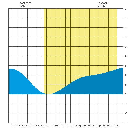 Constantine Harbor tide chart for Monday, August 2, 2021