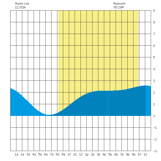 Constantine Harbor tide chart for Monday, August 30, 2021