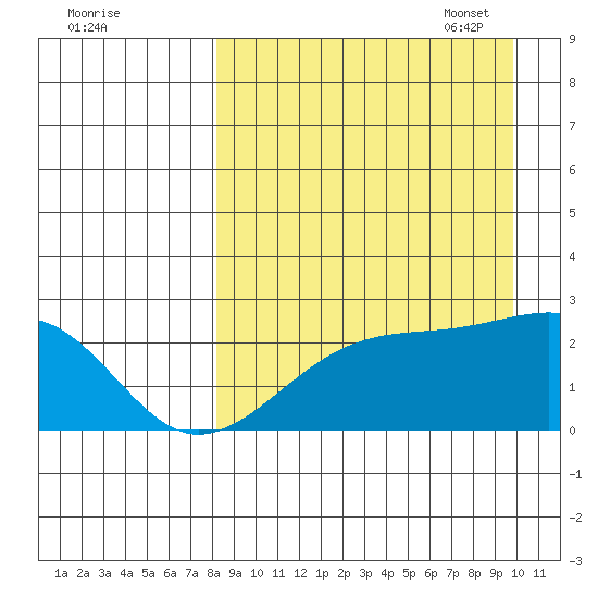 Constantine Harbor tide chart for Tuesday, August 31, 2021