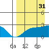 Constantine Harbor tide chart for Tuesday, August 31, 2021