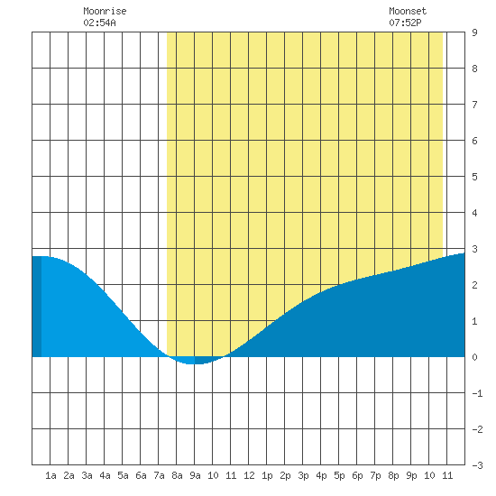 Constantine Harbor tide chart for Tuesday, August 3, 2021