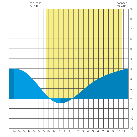 Constantine Harbor tide chart for Thursday, August 5, 2021