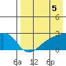 Constantine Harbor tide chart for Thursday, August 5, 2021