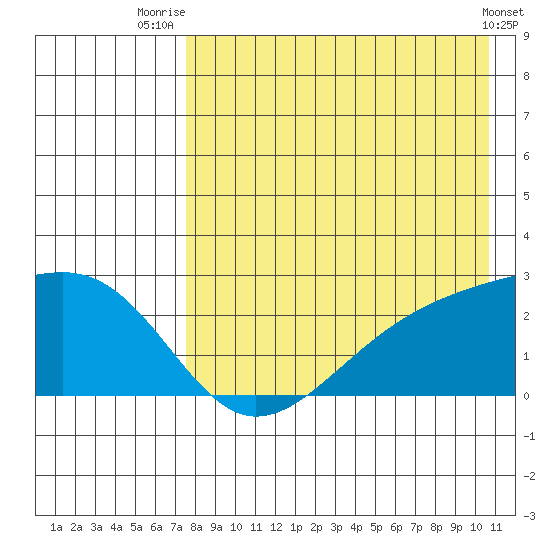 Constantine Harbor tide chart for Friday, August 6, 2021