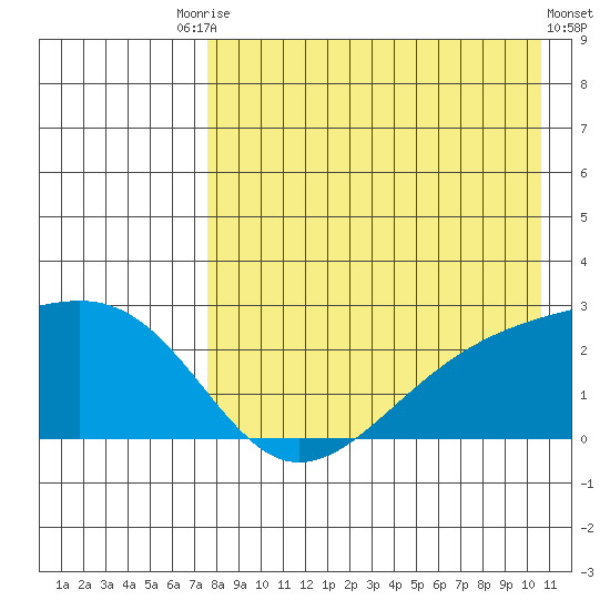 Constantine Harbor tide chart for Saturday, August 7, 2021
