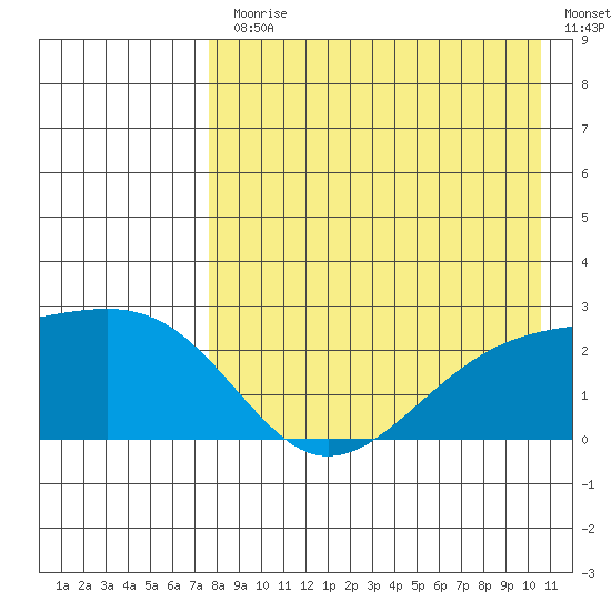 Constantine Harbor tide chart for Monday, August 9, 2021