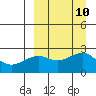 Constantine Harbor tide chart for Friday, September 10, 2021