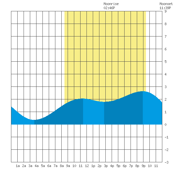 Constantine Harbor tide chart for Saturday, September 11, 2021