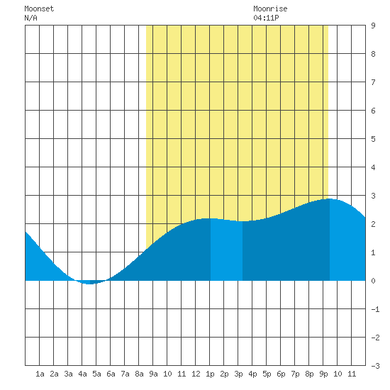 Constantine Harbor tide chart for Sunday, September 12, 2021