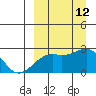 Constantine Harbor tide chart for Sunday, September 12, 2021