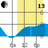 Constantine Harbor tide chart for Monday, September 13, 2021