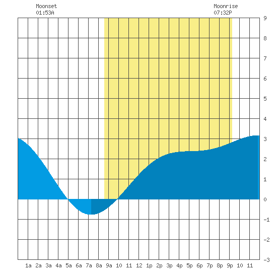Constantine Harbor tide chart for Wednesday, September 15, 2021