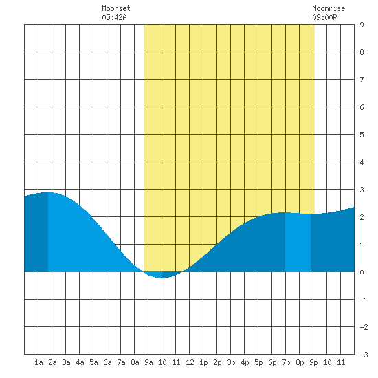 Constantine Harbor tide chart for Saturday, September 18, 2021