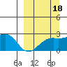 Constantine Harbor tide chart for Saturday, September 18, 2021