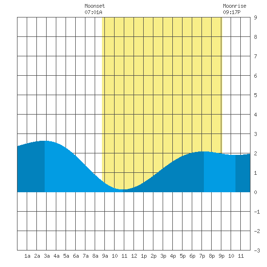 Constantine Harbor tide chart for Sunday, September 19, 2021