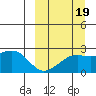 Constantine Harbor tide chart for Sunday, September 19, 2021