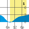 Constantine Harbor tide chart for Wednesday, September 1, 2021
