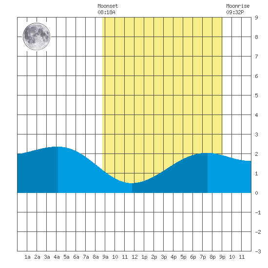 Constantine Harbor tide chart for Monday, September 20, 2021