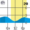 Constantine Harbor tide chart for Monday, September 20, 2021