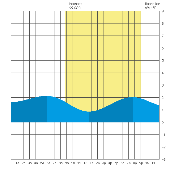 Constantine Harbor tide chart for Tuesday, September 21, 2021
