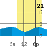 Constantine Harbor tide chart for Tuesday, September 21, 2021