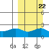 Constantine Harbor tide chart for Wednesday, September 22, 2021