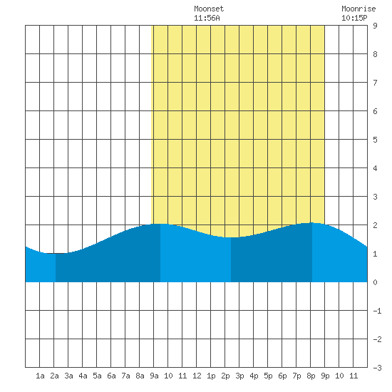 Constantine Harbor tide chart for Thursday, September 23, 2021