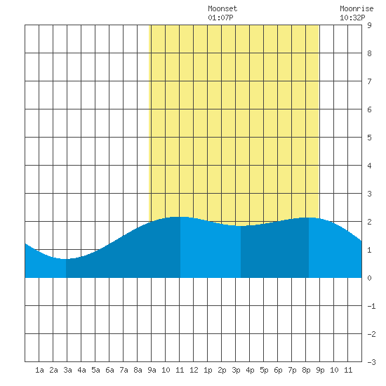 Constantine Harbor tide chart for Friday, September 24, 2021