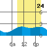Constantine Harbor tide chart for Friday, September 24, 2021